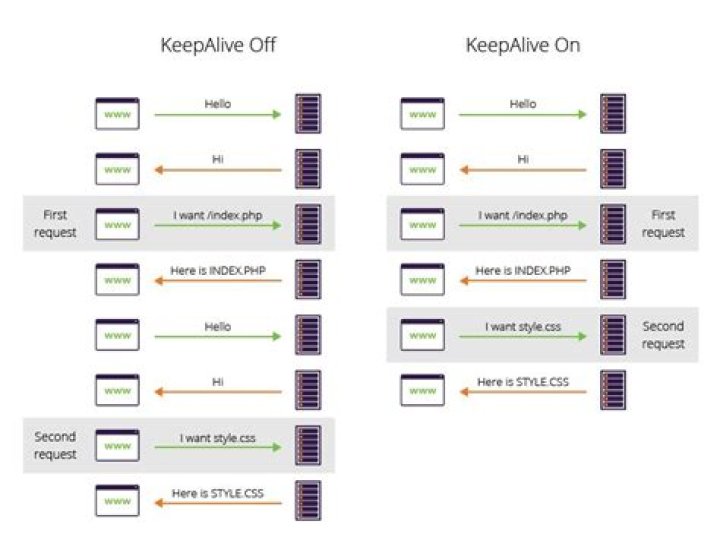 HTTP keep-alive timeout
