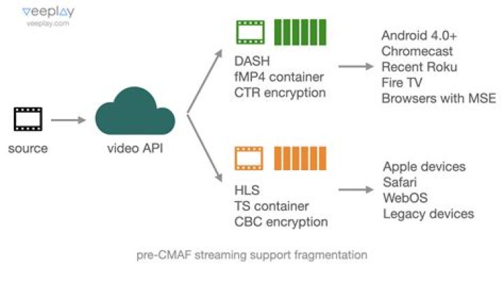 HTTP Live Streaming: Fragmented MP4 or MPEG-TS?