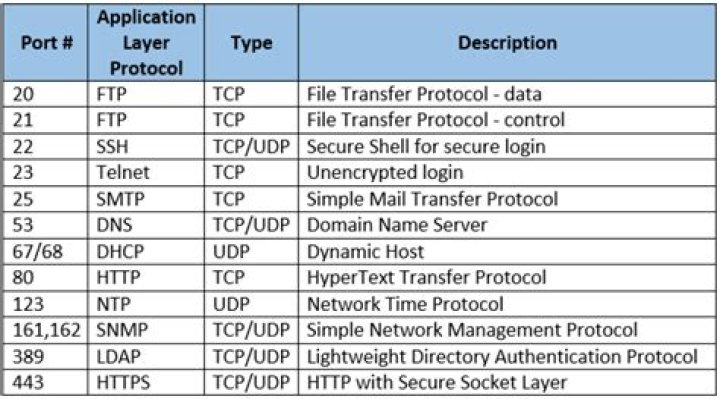 HTTP or FTP in sources.list?