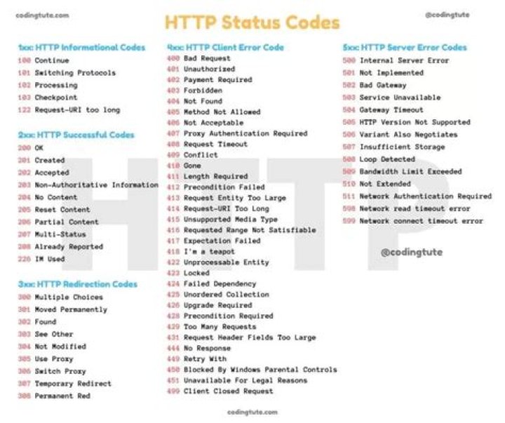 HTTP status code for update and delete?