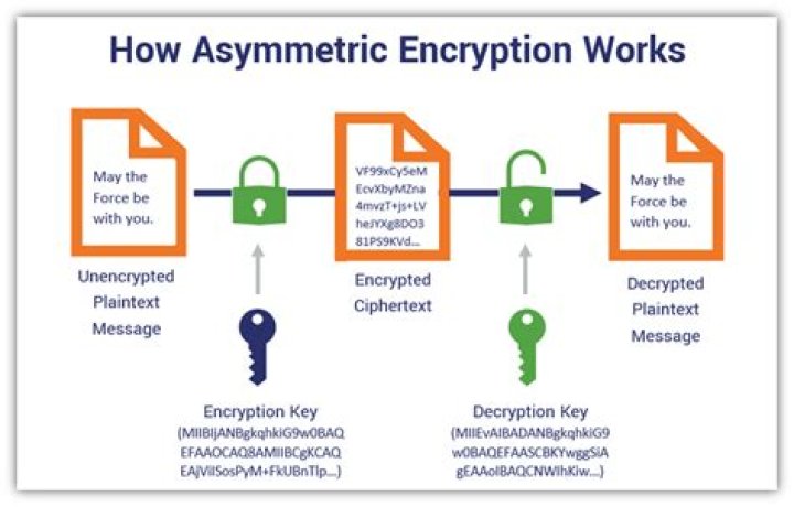 HTTPS uses Asymmetric or Symmetric encryption?