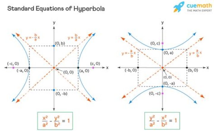 Hyperbola Standard Form Denominator Relationship