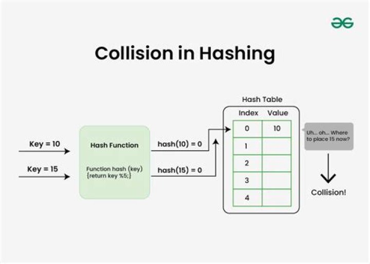 I am using boost hash function in C++ to combine 3 doubles into a hash which is facing a collision