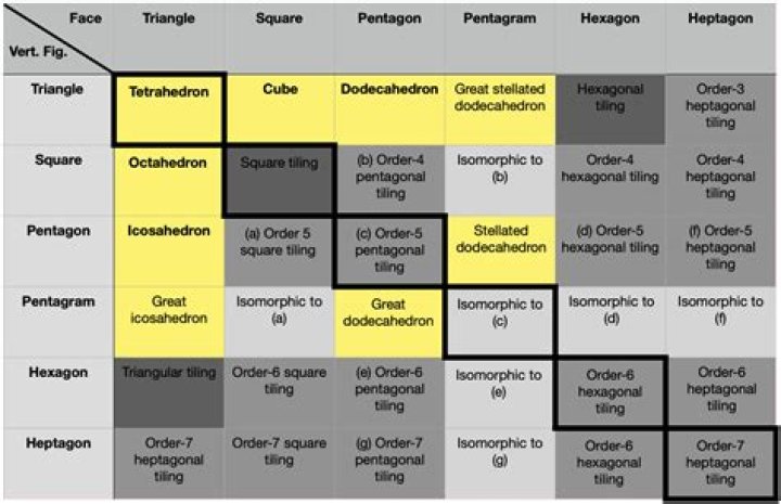 I heard there are 48 regular polyhedrons. With what Jan Misali calls regular polyhedrons, are there any more?