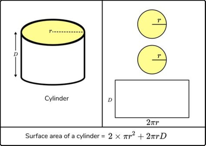 i need to know the formula for the surface area of a disk