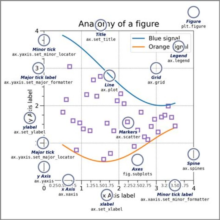 I used matplotlib, but the error message '<Figure size 720x576 with 0 Axes>' appeared with graph