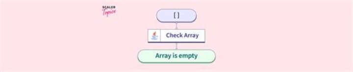 I want to declare an empty array in java and then I want do update it but the code is not working