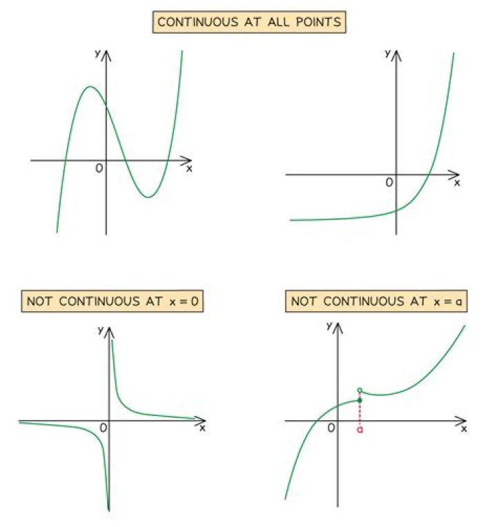 If a function is not continuous, does it mean it has no limit? [closed]