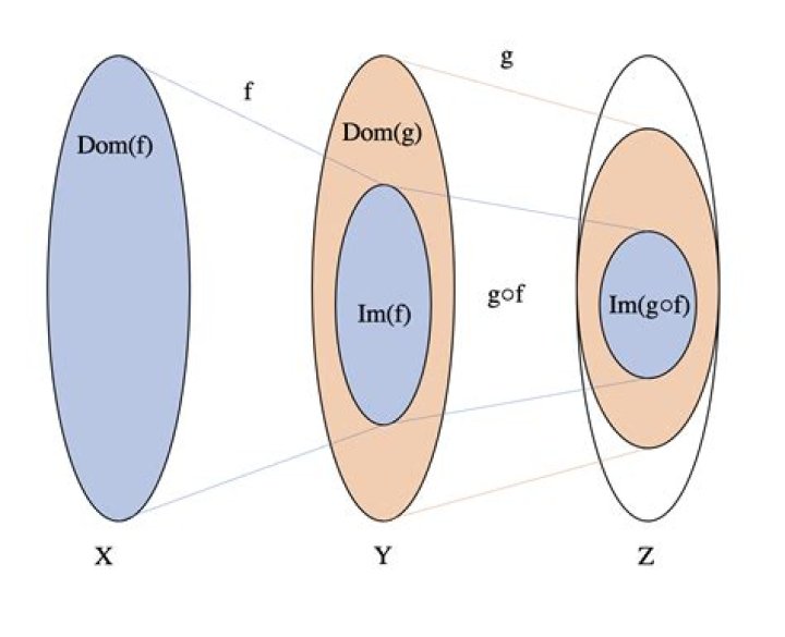 If $\operatorname{ran} F \subseteq \operatorname{dom} G$, then $\operatorname{dom}(G \circ F) = \operatorname{dom} F$.