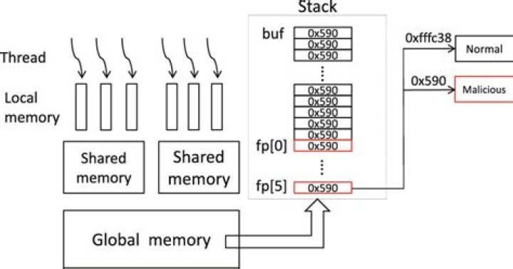 Illustration of Stack Overflow