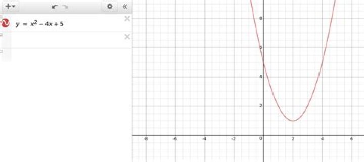 Imaginary Roots of quadratics and Graph