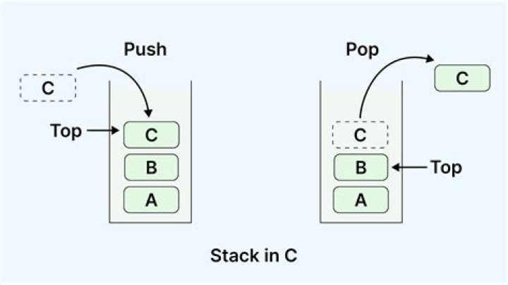 implementing a push method of stack in C programming