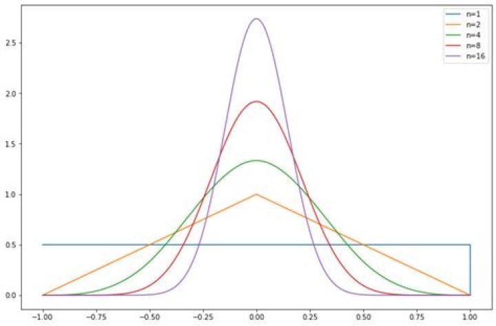 Implementing Bates distribution