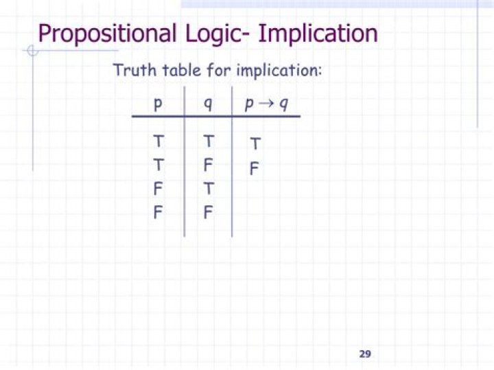 Implication Logic Truth Table Explained