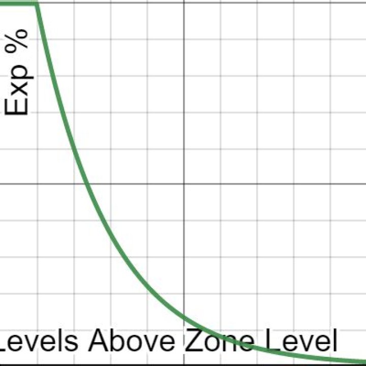 In co-op, when does the level difference XP penalty kick in? [duplicate]