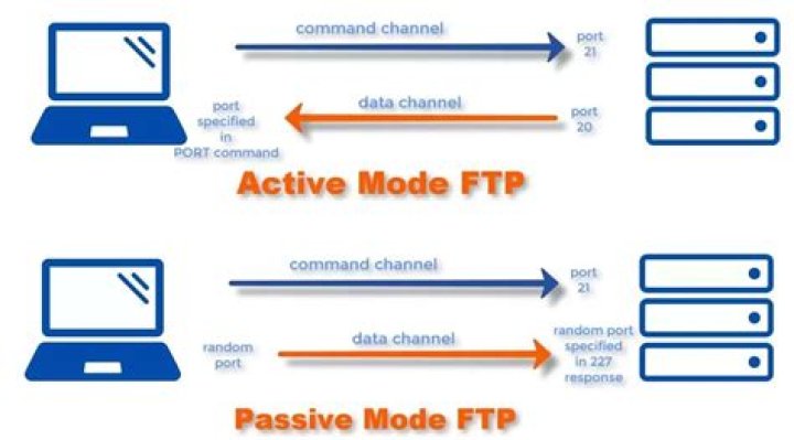 In FTP active and passive modes changing ports