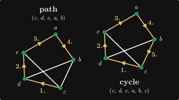 In graph theory, what is the difference between a 