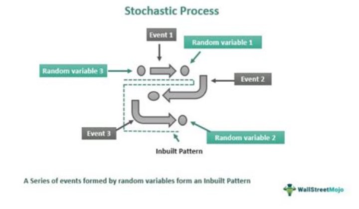 In layman's terms: What is a stochastic process?