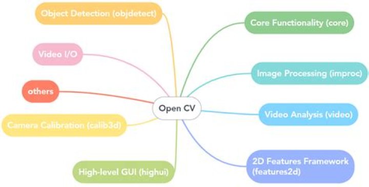 In the context of OpenCV, what is `ippicv`?