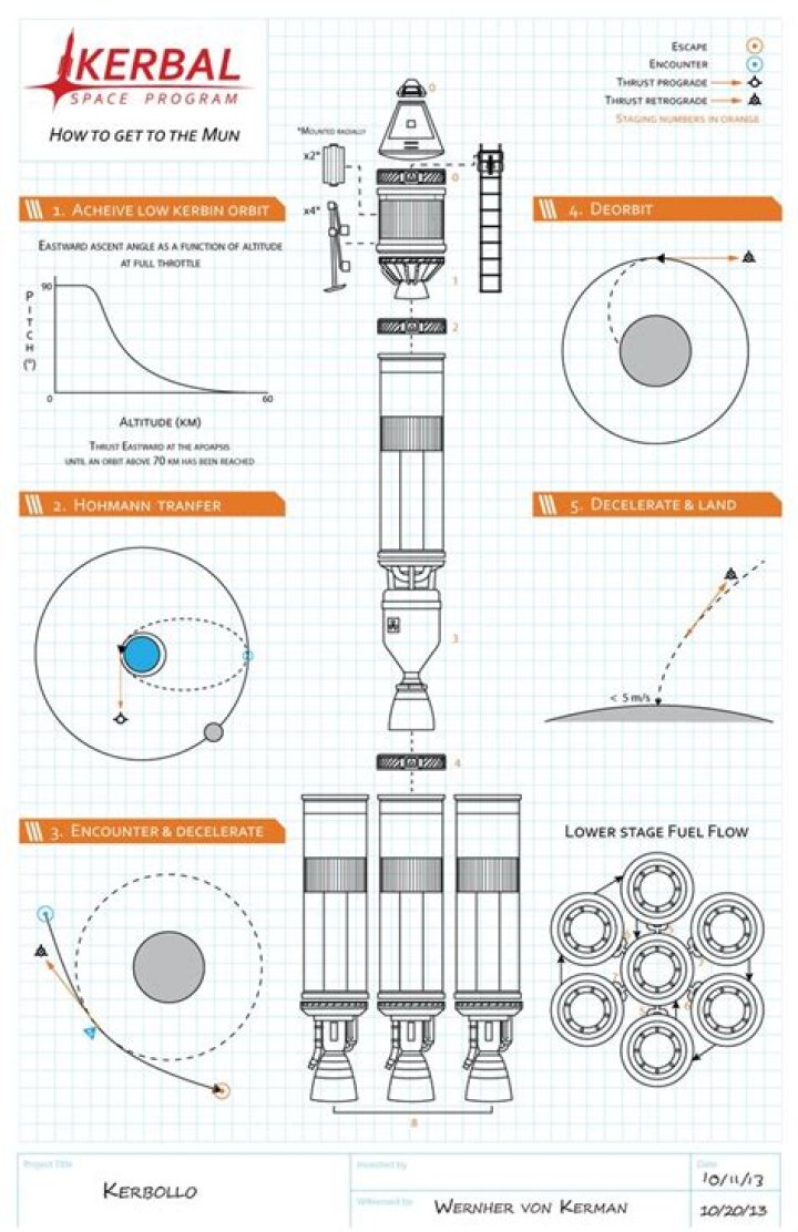 In To the Mun, Part 1, is there actually enough fuel to get to the Mun?