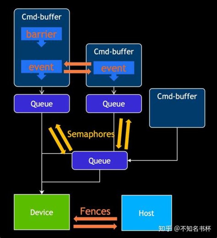 In what situations is VkFence better than vkQueueWaitIdle for vkQueueSubmit?