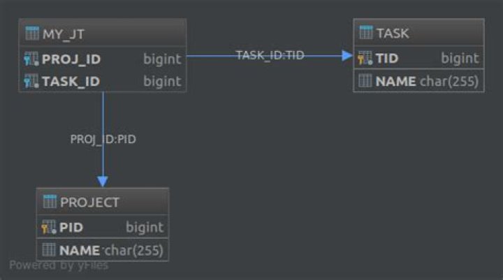 In which case do you use the JPA @JoinTable annotation?