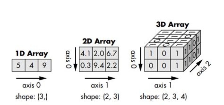 Index n dimensional array with (n-1) d array