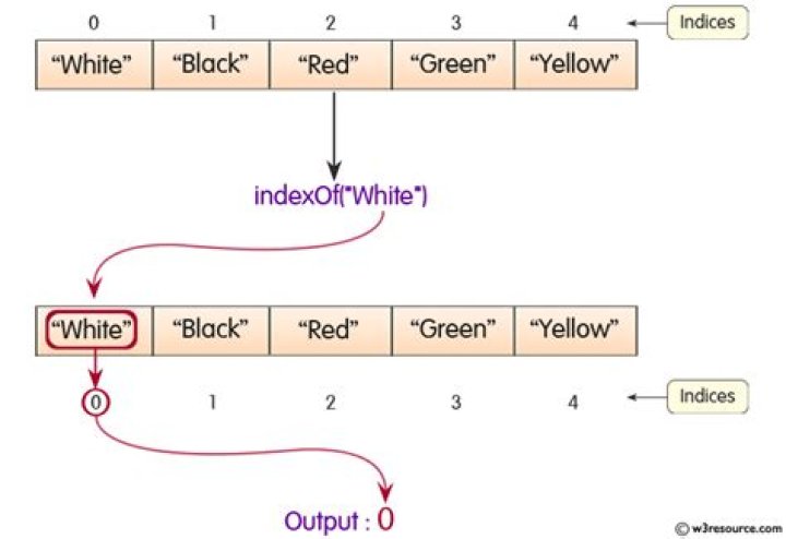 indexOf method in an object array?