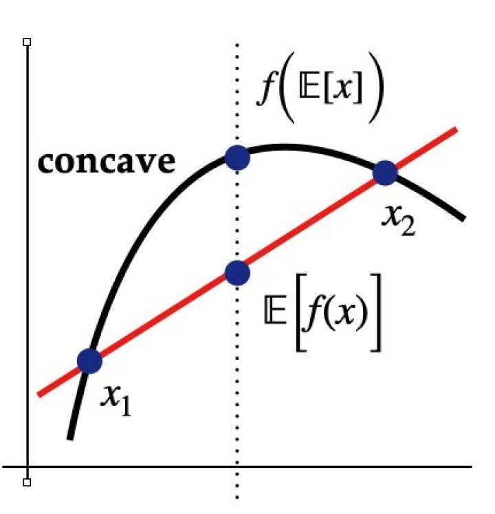 Inequality for concave function