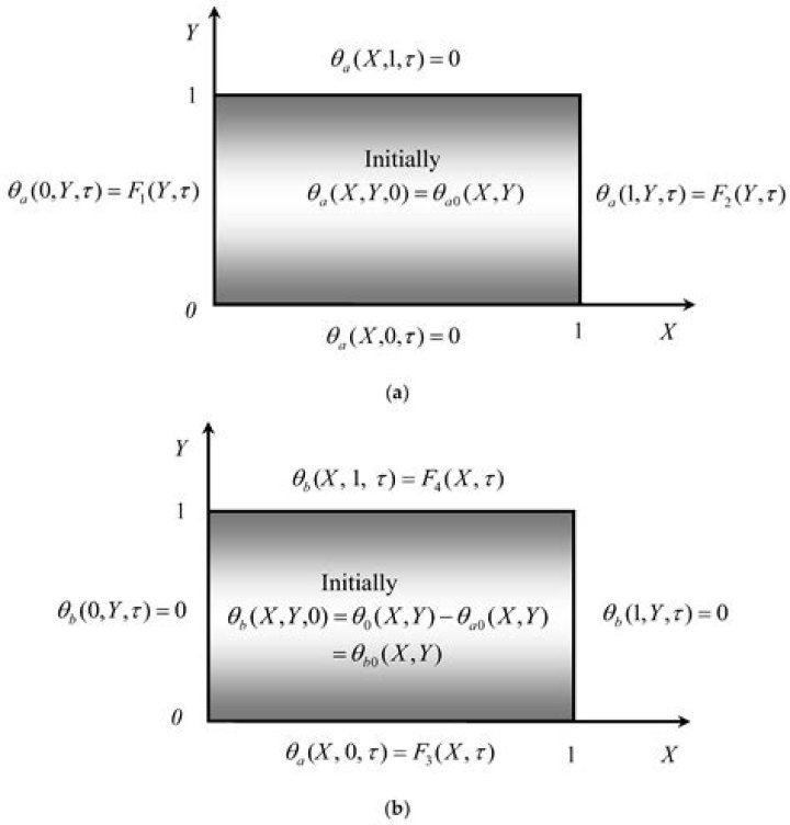 inhomogeneous heat equation with mixed boundary conditons