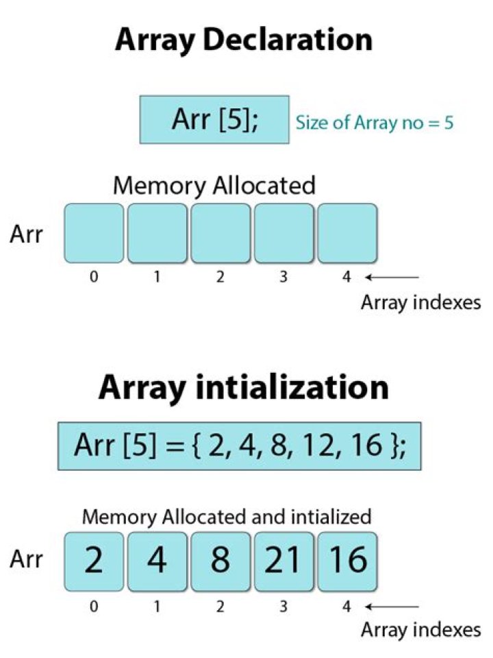 Initialization of all elements of an array to one default value in C++?