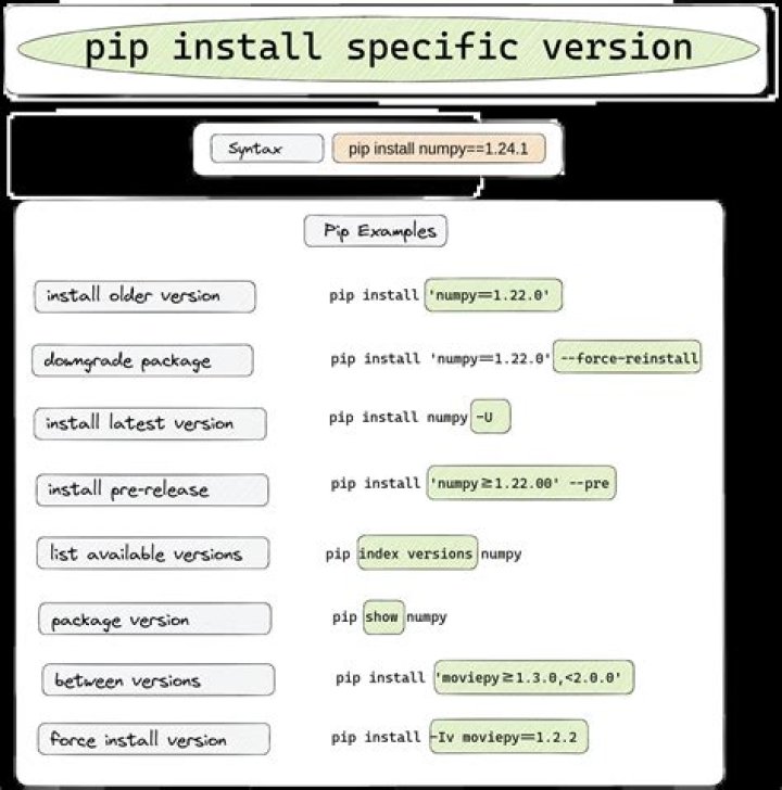 Installing specific package version with pip