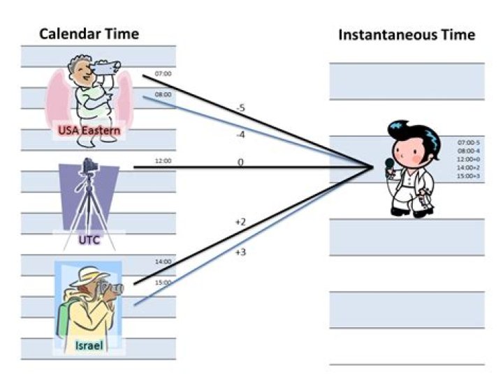 Instantaneous Time vs Calendar Time Visualization
