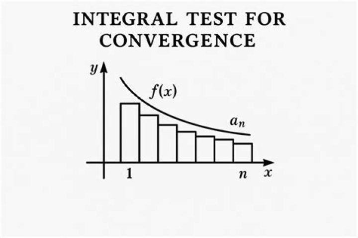 Integral Convergence test for Sum