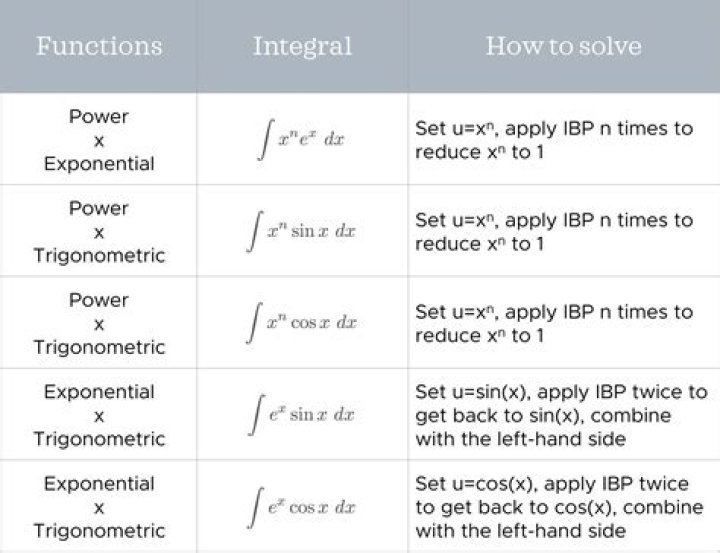 Integrating exponent with polynomial