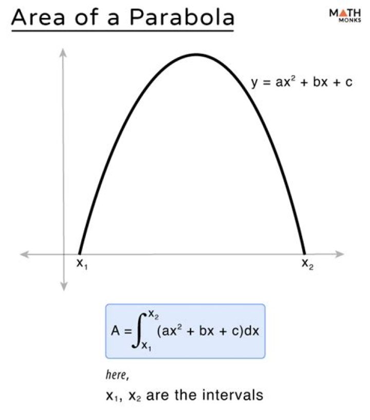 Integration of parabola