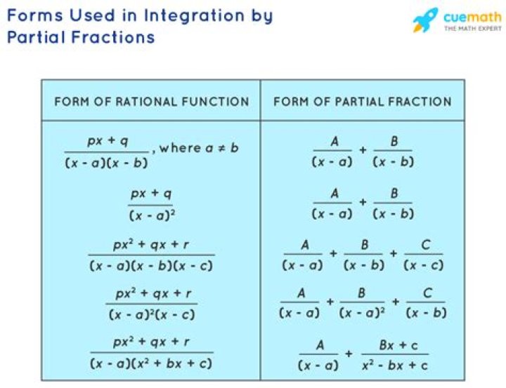 Integration of rational functions by partial fractions