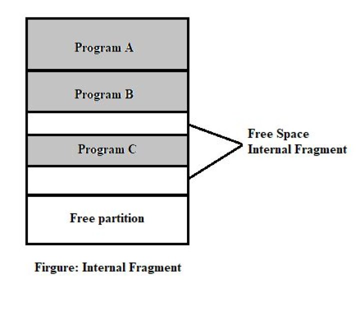 Internal and external fragmentation [closed]