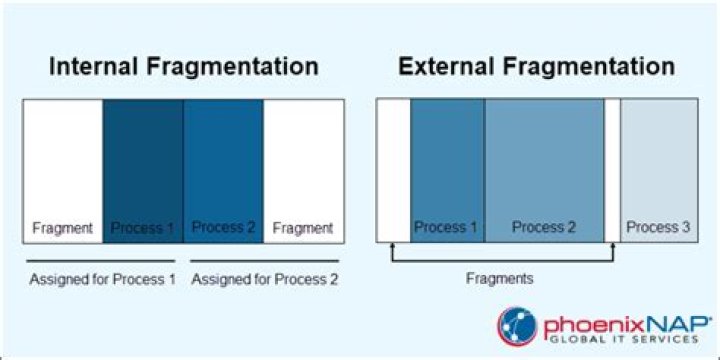 Internal fragmentation