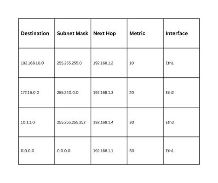 Interpreting the 'metric' column in routing table
