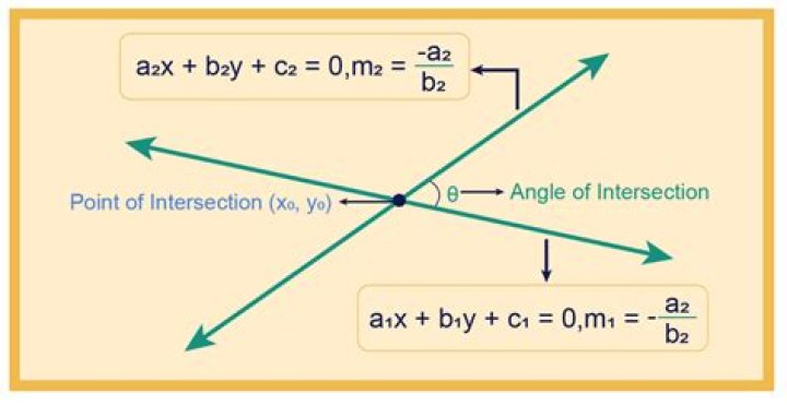 Intersection of two lines, each defined by a point and an angle