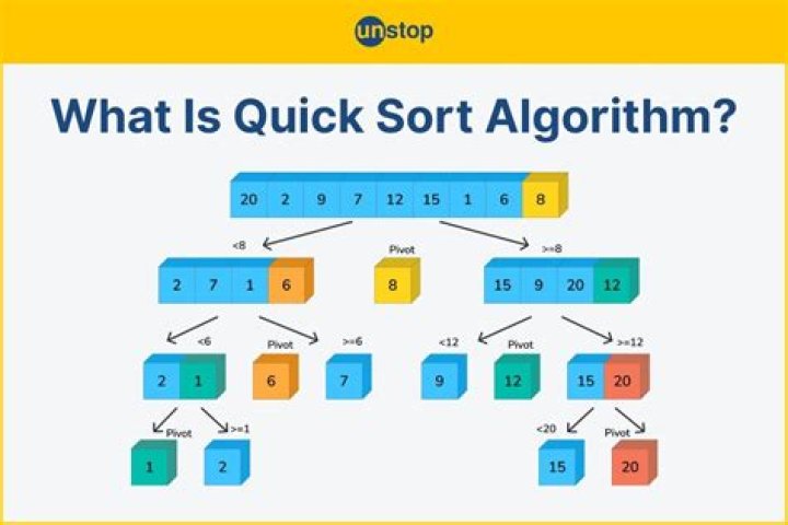 Intuitive explanation for why QuickSort is n log n?