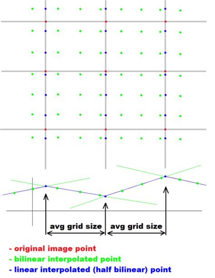 Inverse Bilinear Interpolation?