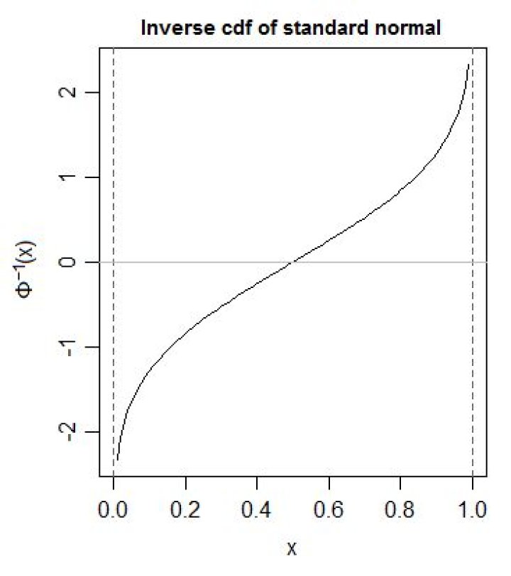 inverse CDF