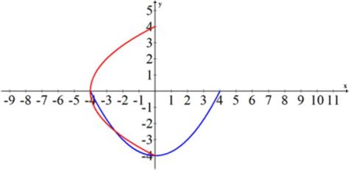 Inverse of parametric function