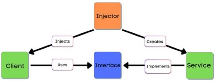Inversion of Control vs Dependency Injection