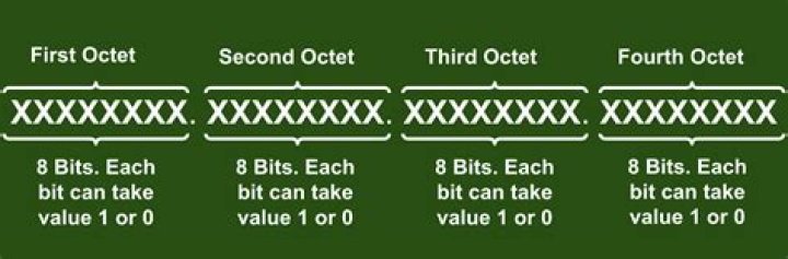 IP address rules for each octet