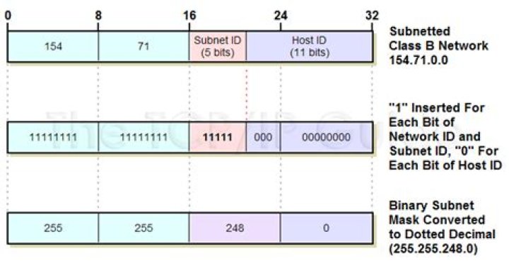 IP Subnet Notation