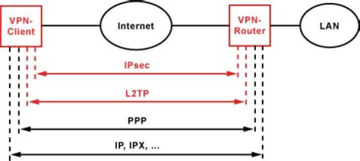 IPsec versus L2TP/IPsec