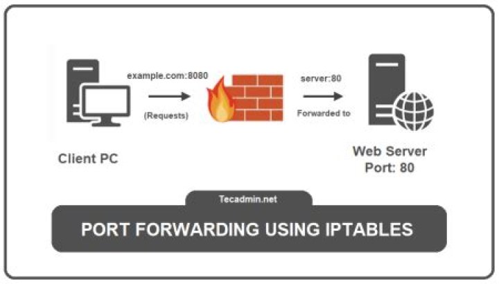 iptables - Port Forwarding from Multiple Sources